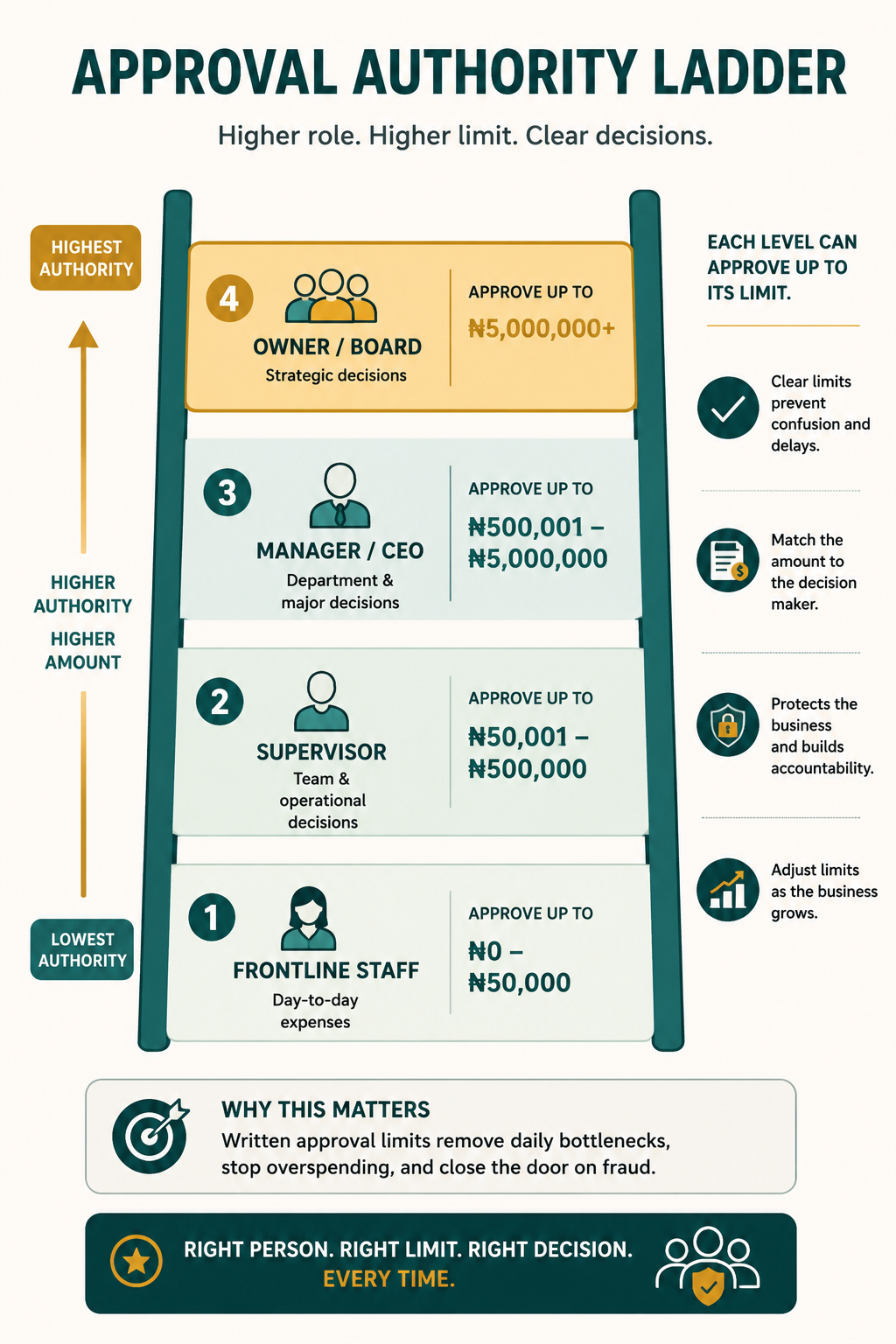 An approval authority ladder: frontline staff, supervisor, manager/CEO, and owner/board each hold increasing spending limits