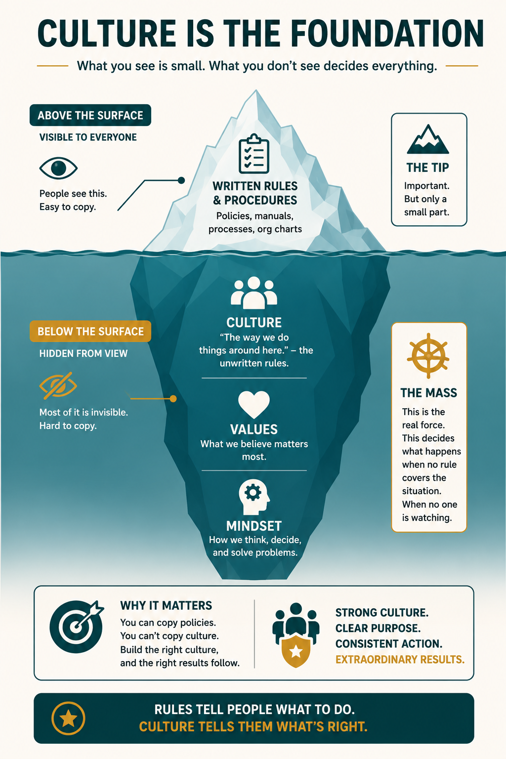 An iceberg showing written rules and procedures as the small visible tip above the waterline, with culture, values, and mindset as the much larger part below deciding what happens when no rule covers a situation