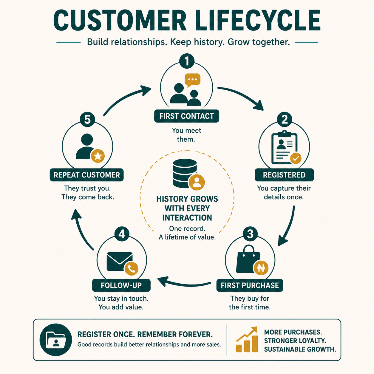 The customer lifecycle: first contact, registered, first purchase, follow-up, then repeat customer, looping back into further purchases