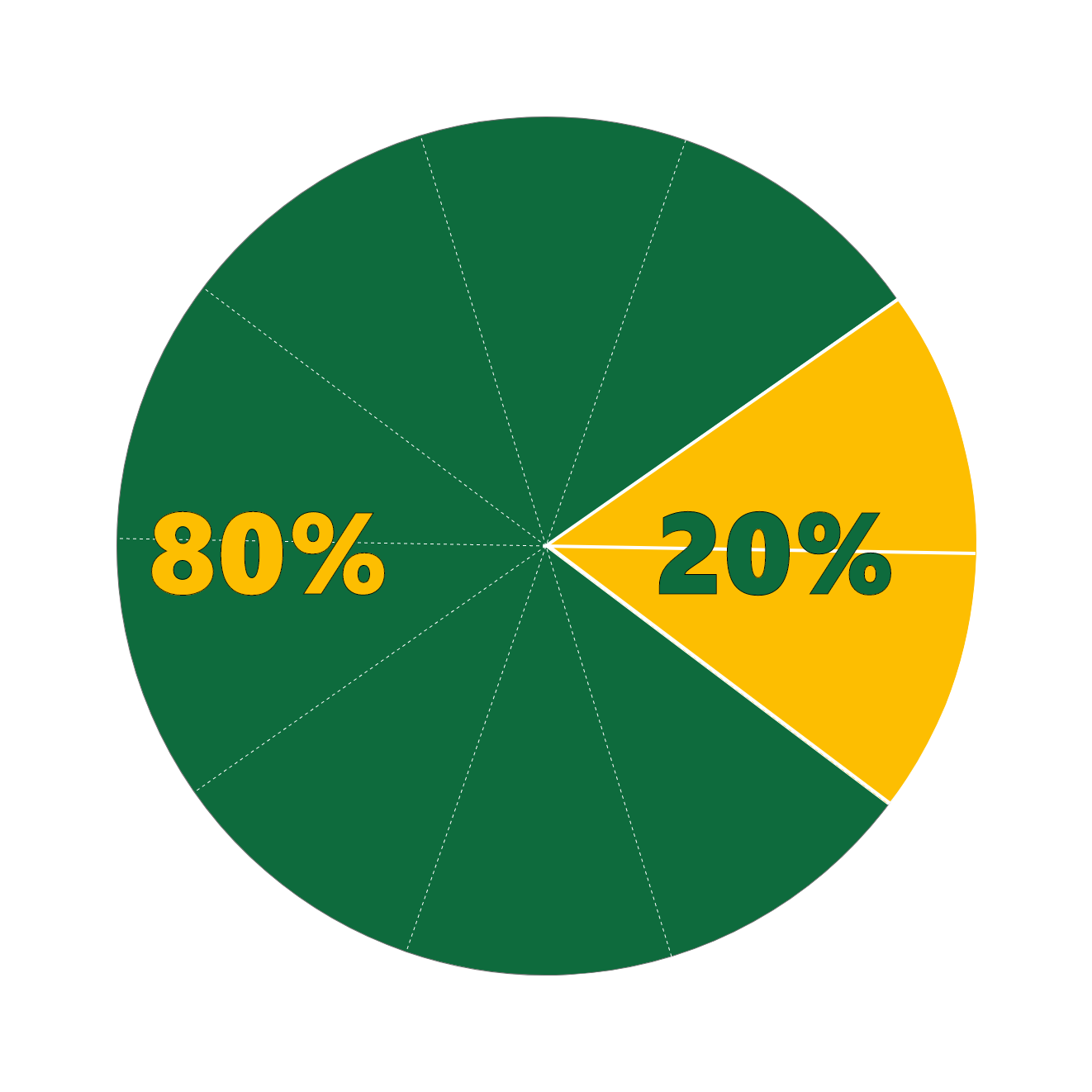 A pizza cut into 12 slices, one slice highlighted gold and labelled 20 percent, the rest green and labelled 80 percent