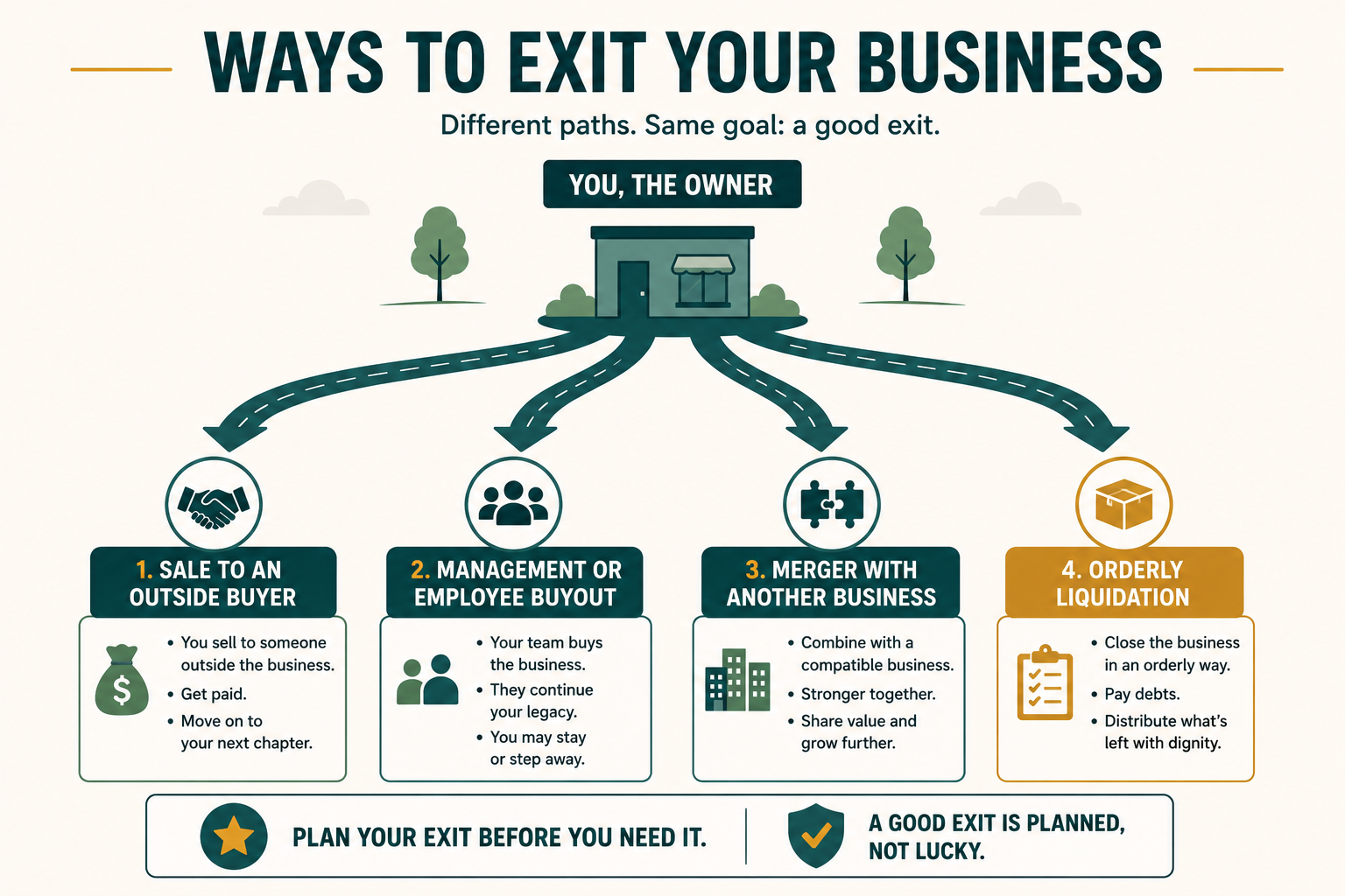 Four ways an owner can exit a business: sale to an outside buyer, a management or employee buyout, a merger with another business, or an orderly liquidation