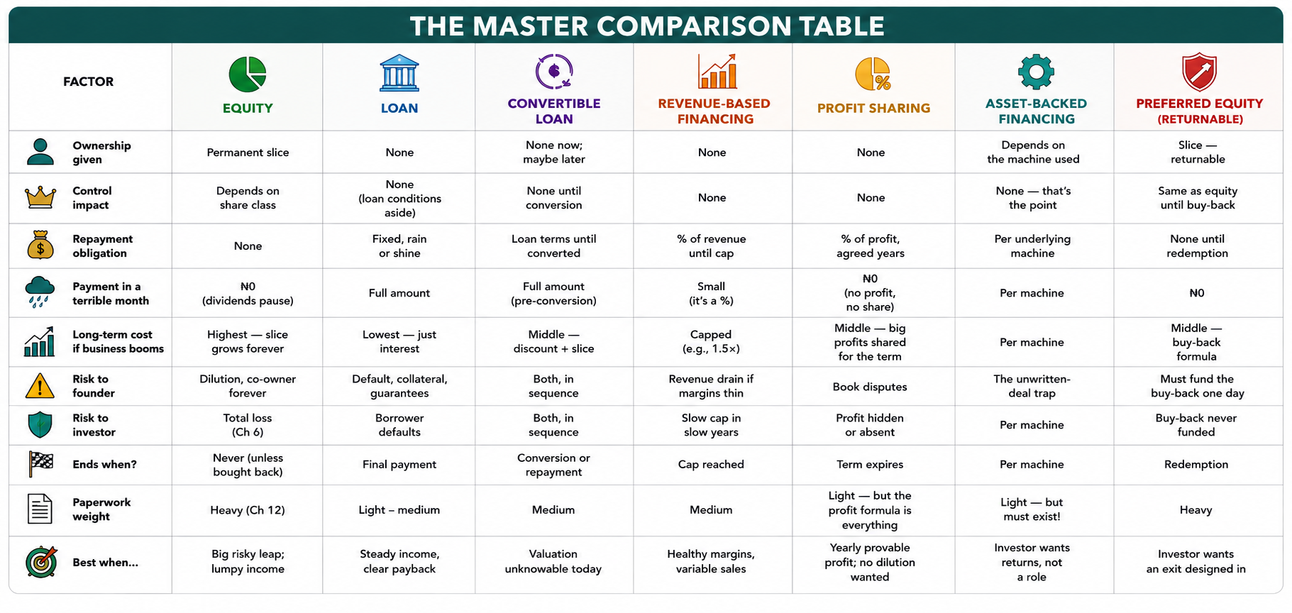 The master comparison table: equity, loan, convertible loan, revenue-based financing, profit sharing, silent partnership, and redeemable equity compared across ownership given, control impact, repayment obligation, payment in a bad month, long-term cost if the business booms, risk to founder, risk to investor, when it ends, paperwork weight, and when each is best