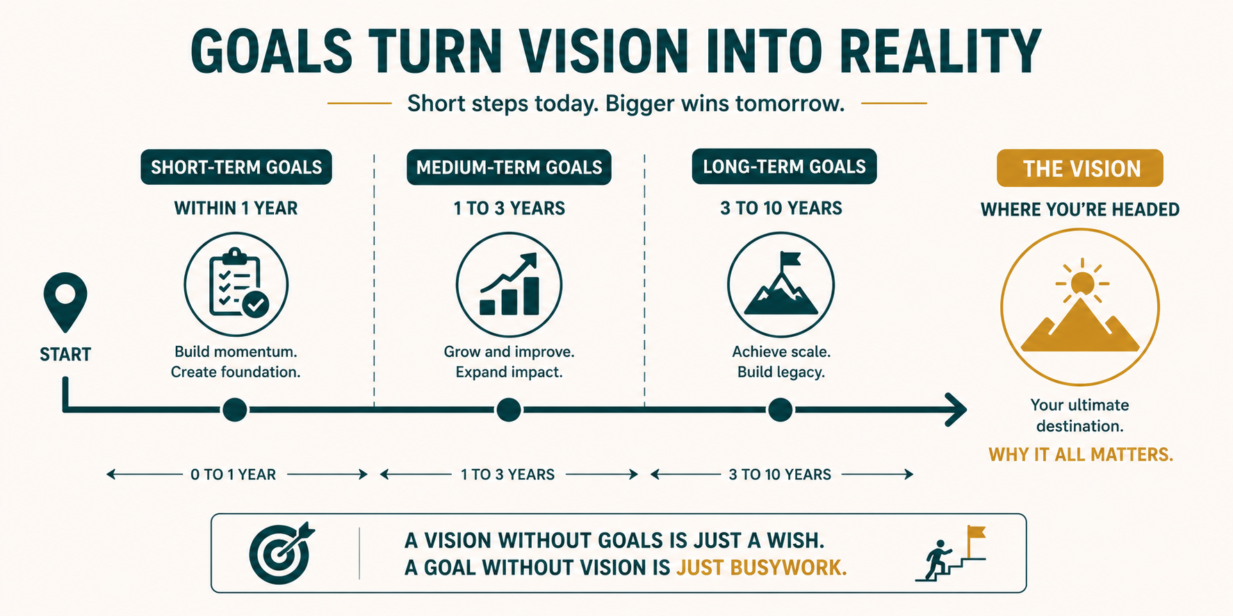 A timeline: short-term goals within one year, medium-term goals within one to three years, and long-term goals within three to ten years, all pointing toward the vision