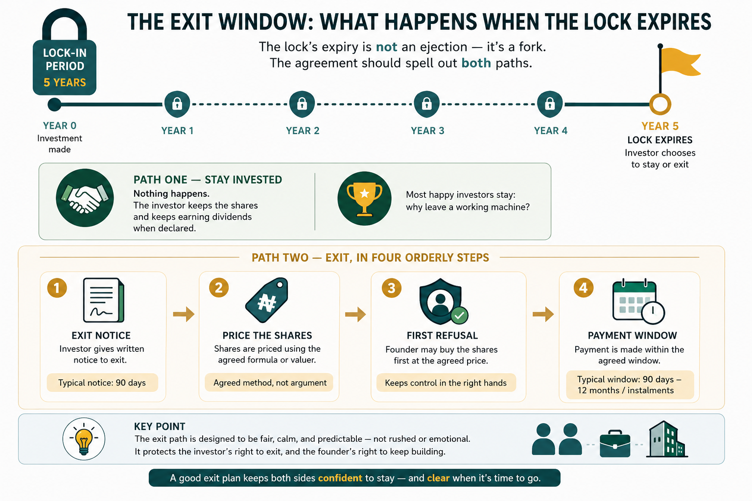 The exit window: what happens when the lock expires. The lock's expiry is not an ejection, it's a fork, the agreement should spell out both paths. Timeline showing a 5 year lock-in period, year 0 investment made through year 4, then year 5 the lock expires and the investor chooses to stay or exit. Path one, stay invested: nothing happens, the investor keeps the shares and keeps earning dividends when declared, most happy investors stay. Path two, exit in four orderly steps: 1. Exit notice, investor gives written notice to exit, typical notice 90 days. 2. Price the shares, using the agreed formula or valuer. 3. First refusal, founder may buy the shares first at the agreed price. 4. Payment window, payment made within the agreed window, typical window 90 days to 12 months or instalments. Key point: the exit path is designed to be fair, calm, and predictable, not rushed or emotional. It protects the investor's right to exit and the founder's right to keep building.