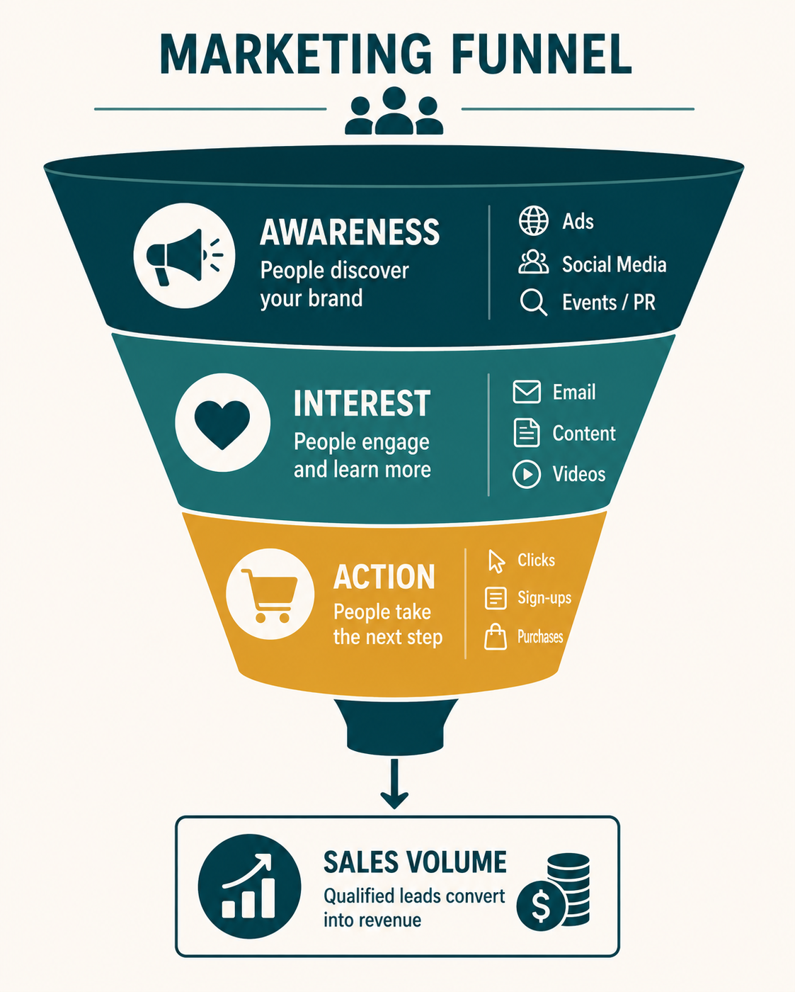 A marketing funnel narrowing from awareness at the top, through interest in the middle, down to action at the bottom, which hands off into Volume 16 Sales