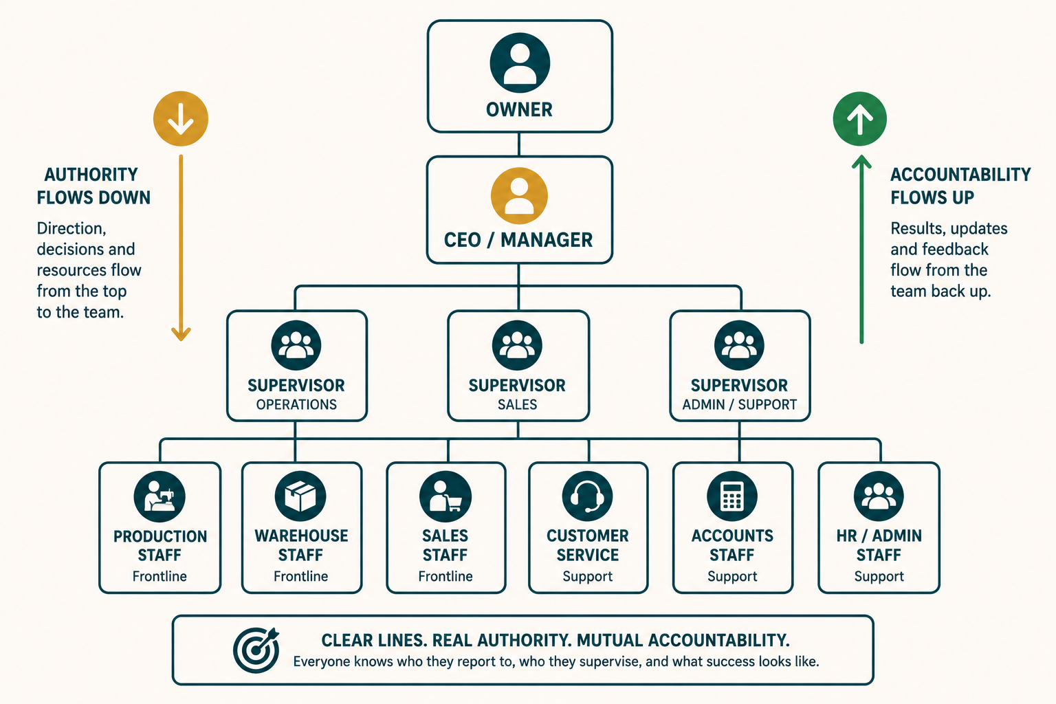 An organizational chart: owner at the top, CEO/manager below, supervisors below that, frontline and support roles at the bottom, authority flows down, accountability flows up