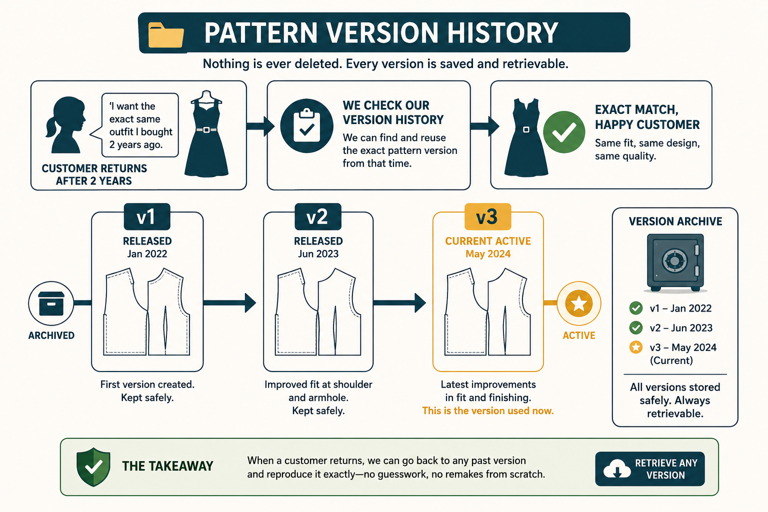 Pattern version history: v1 and v2 kept archived, v3 the current active version, nothing deleted, every version still retrievable
